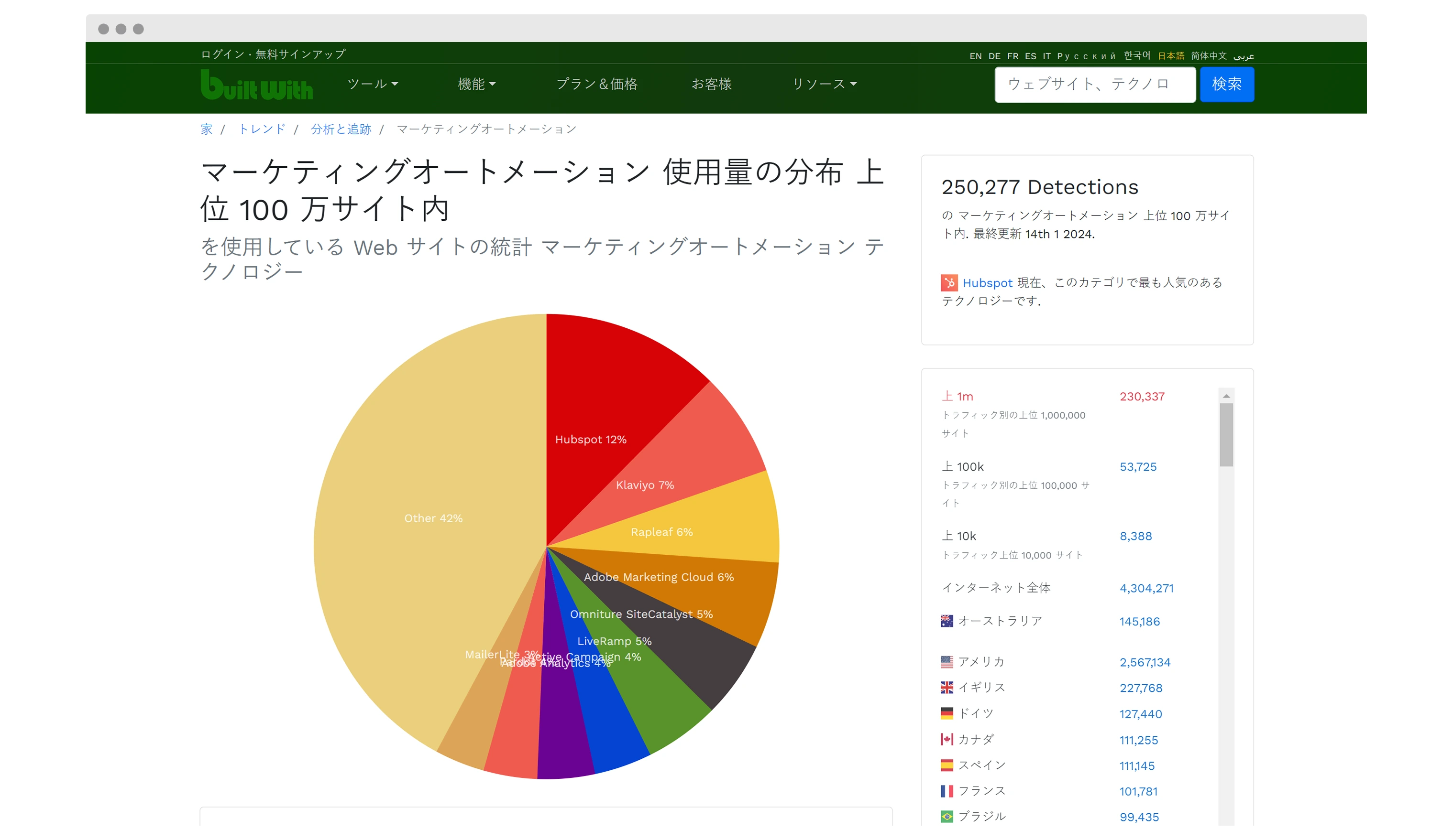 Data Distribution View