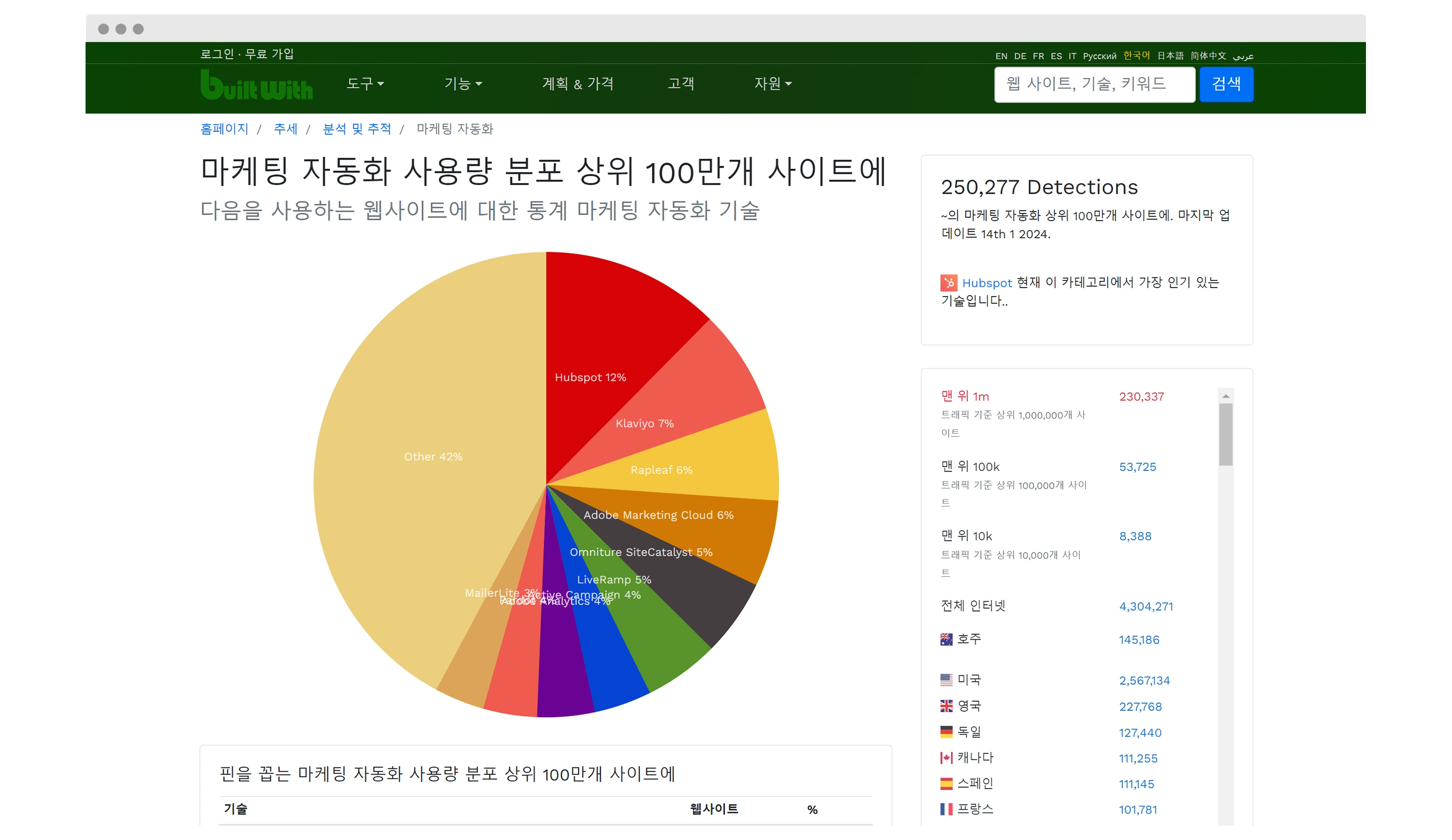 Data Distribution View
